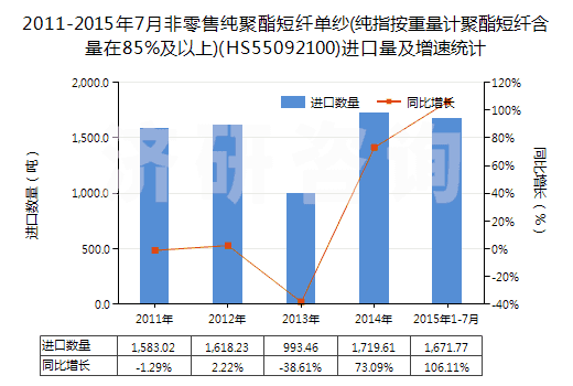 2011-2015年7月非零售純聚酯短纖單紗(純指按重量計聚酯短纖含量在85%及以上)(HS55092100)進口量及增速統(tǒng)計 2011-2015年7月非零售純聚酯短纖單紗(純指按重量計聚酯短纖含量在85%及以上)(HS55092100)進口量及增速統(tǒng)計